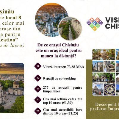 Chișinău a fost clasat pe locul 8 în Topul celor mai bune orașe pentru workcation!